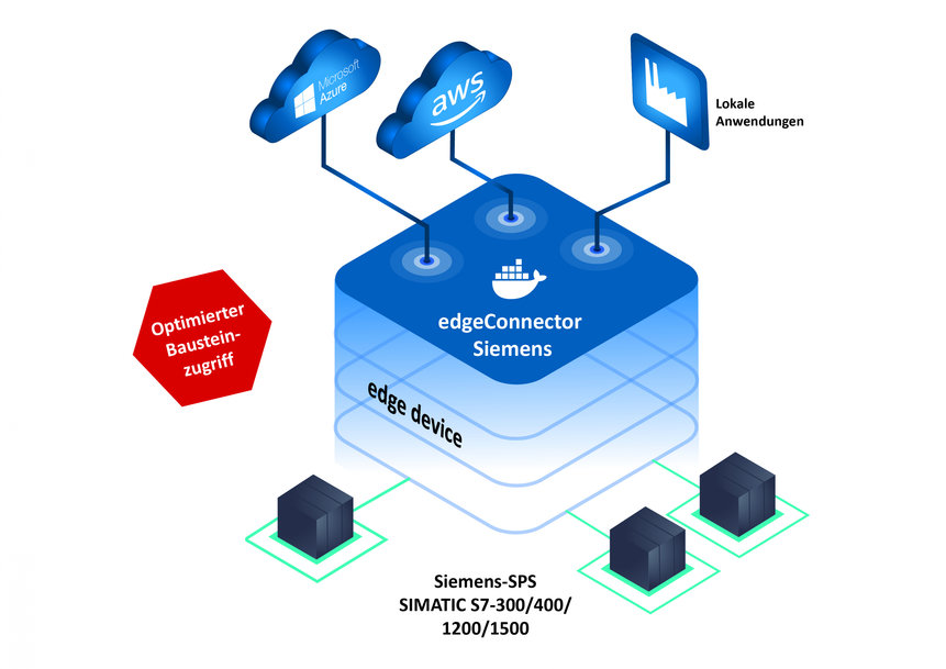 Softing公司強化了edgeConnector Siemens軟體模組